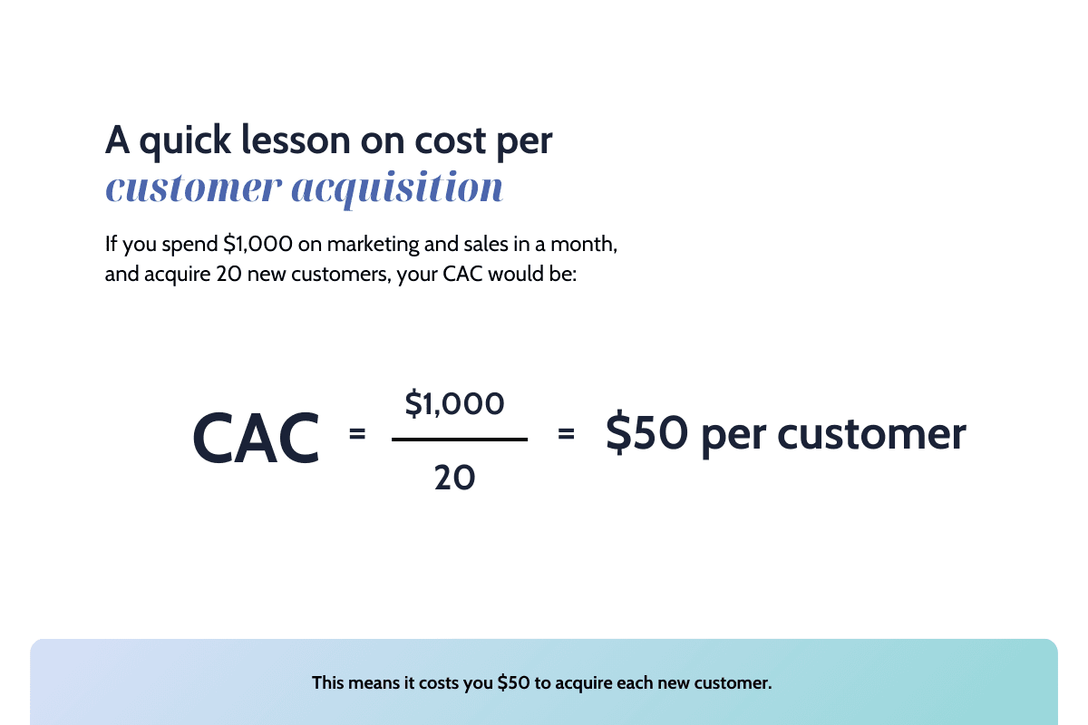 This graphic displays a quick lesson on cost per customer acquisition (CAC). It features a simple explanation and calculation formula showing how to determine the CAC. If $1,000 is spent on marketing and sales within a month resulting in 20 new customers, the CAC would be $50 per customer. The information is presented in clear, bold typography on a clean background, emphasizing the formula 'CAC = $1,000 ÷ 20 = $50 per customer' with a conclusion stating it costs $50 to acquire each new customer.