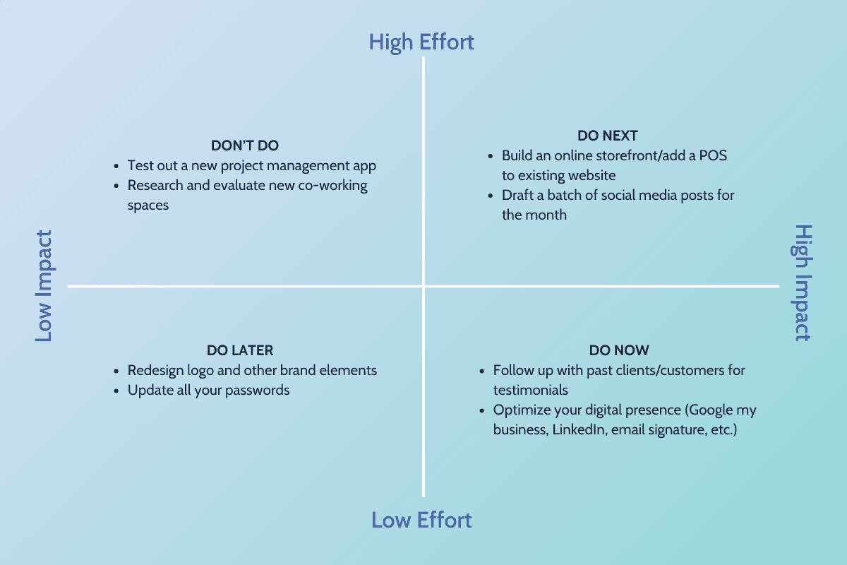 Prioritization metric from DigitalEntrepreneur.com